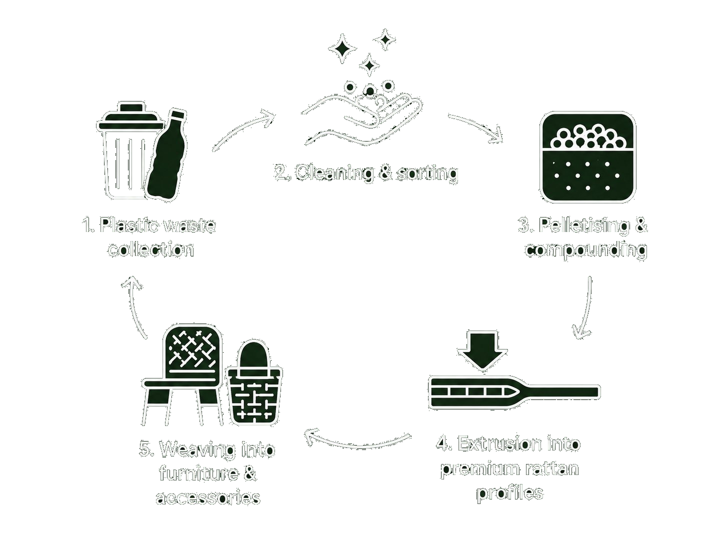 Our process: Plastic waste collection → Cleaning & sorting → Pelleting & compounding → Extrusion into rattan profiles → Weaving into furniture